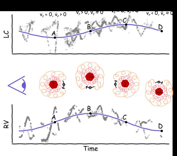 Graphics: 2 graphs with sine waves and 4 diagrams of the positions of the 2 stars relative to each other.